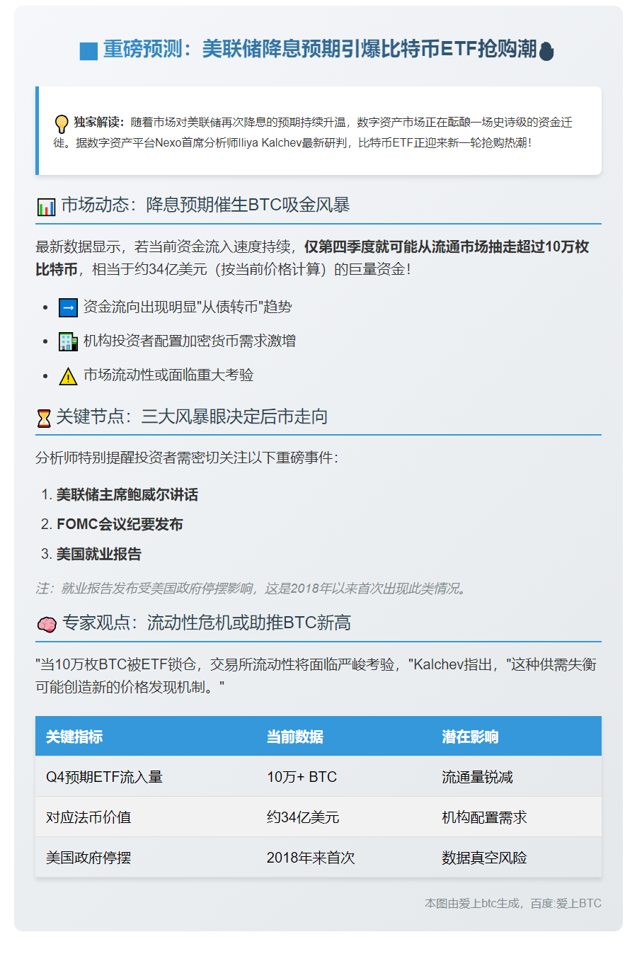 降息预期升温，比特币ETF或吸筹10万枚