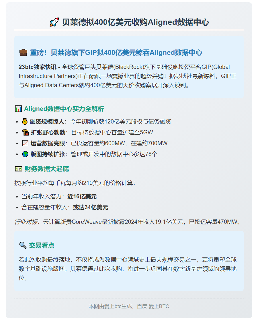 贝莱德拟400亿美元收购Aligned数据中心