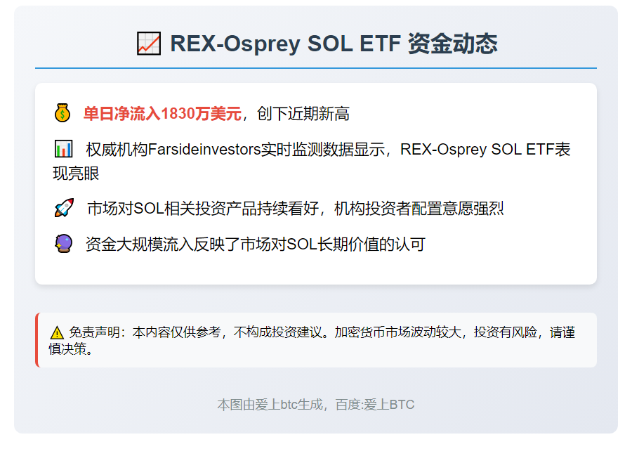 REX-Osprey ETF净流入1830万美元