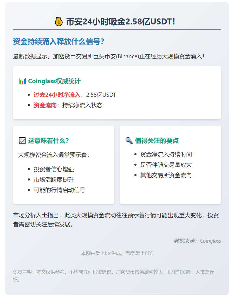 Binance 24h净流入2.58亿USDT