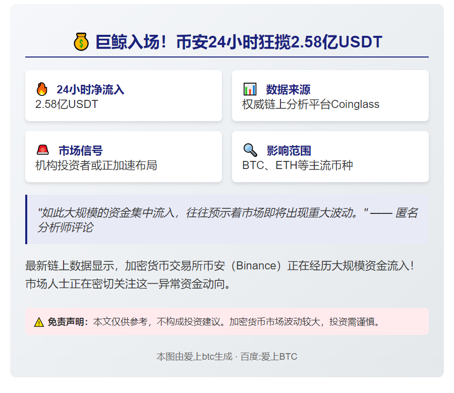Binance 24h净流入2.58亿USDT