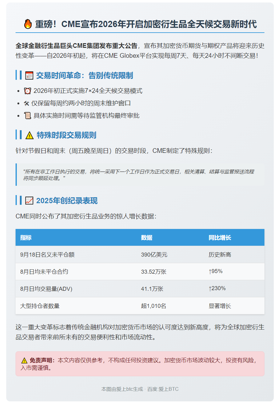 CME 2026 年推全天候加密衍生品