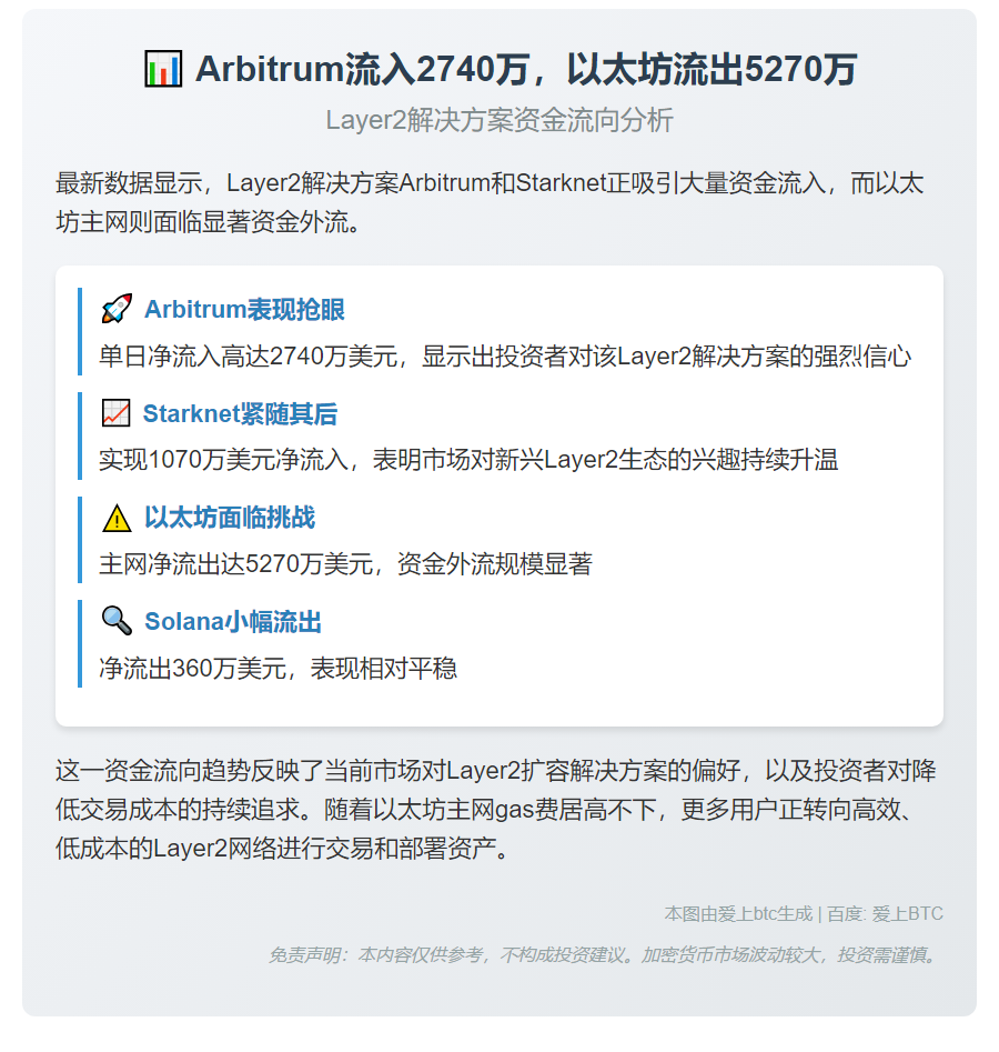 Arbitrum流入2740万，以太坊流出5270万