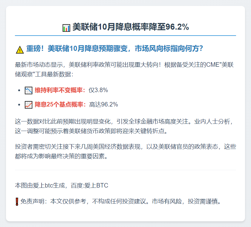 美联储10月降息概率降至96.2%
