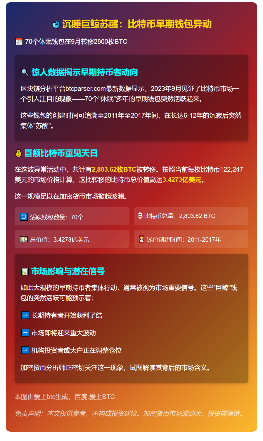 9月70休眠钱包转移2800枚BTC
