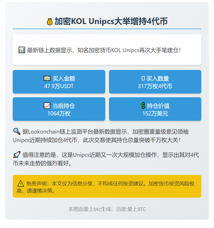 加密KOL Unipcs增持317万枚4代币