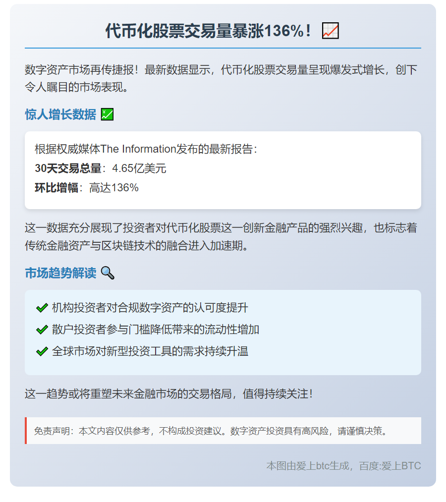 代币化股票月交易量激增136%至4.65亿