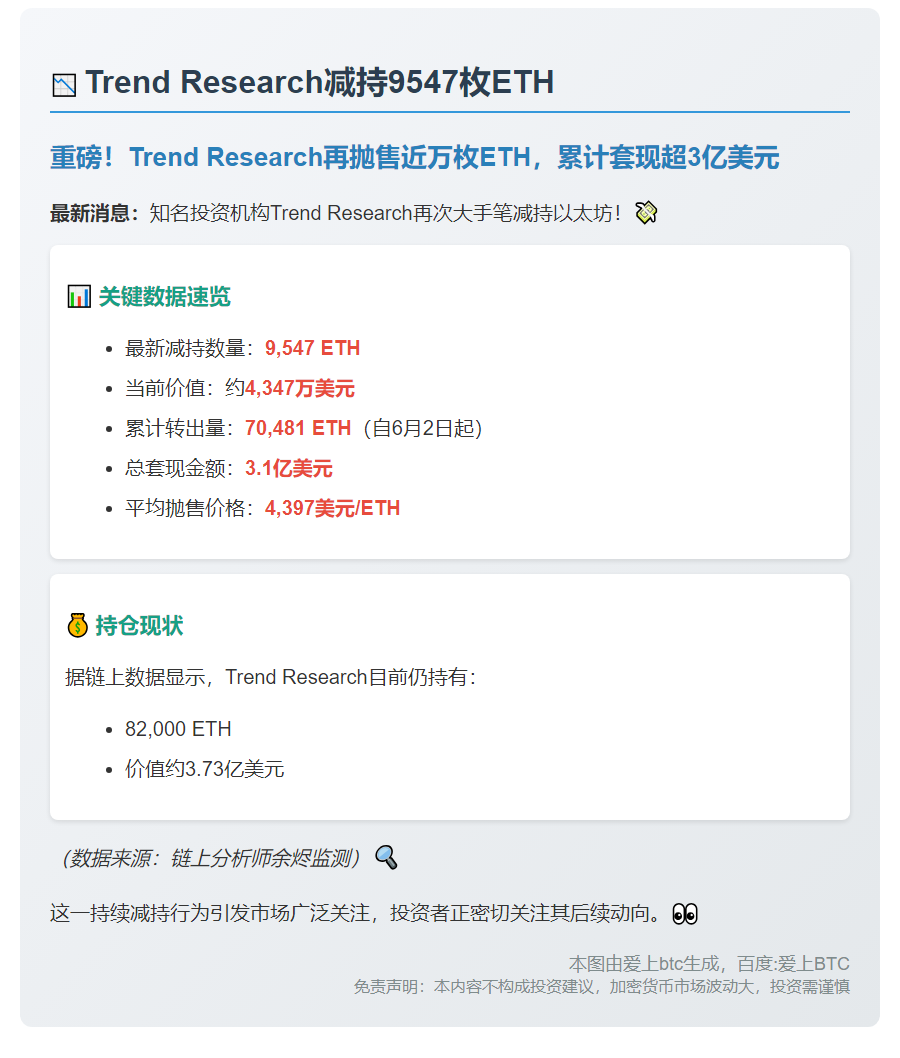 Trend Research减持9547枚ETH