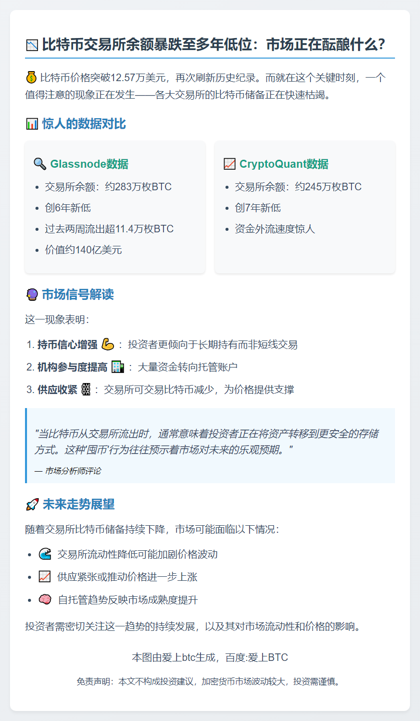 BTC交易所余额跌至六年新低