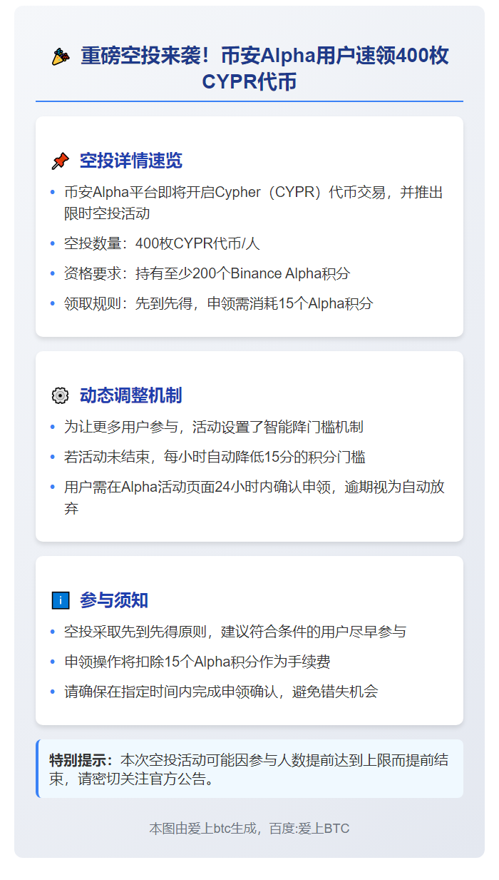 币安：200 Alpha积分用户可领400 CYPR空投