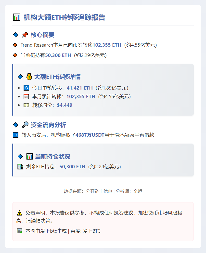 10月102,355枚ETH转Binance，余5.03万枚