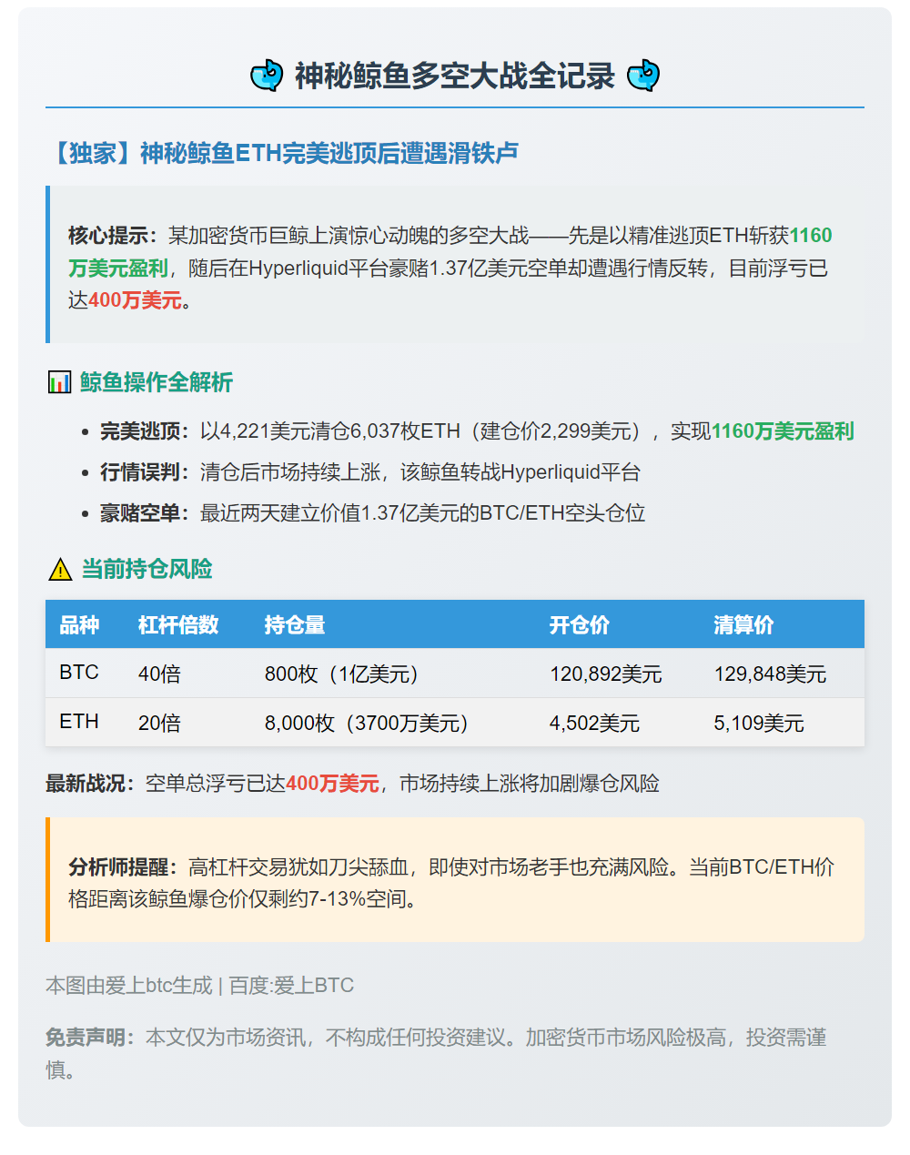 鲸鱼清仓ETH赚1160万后做空BTCETH亏400万