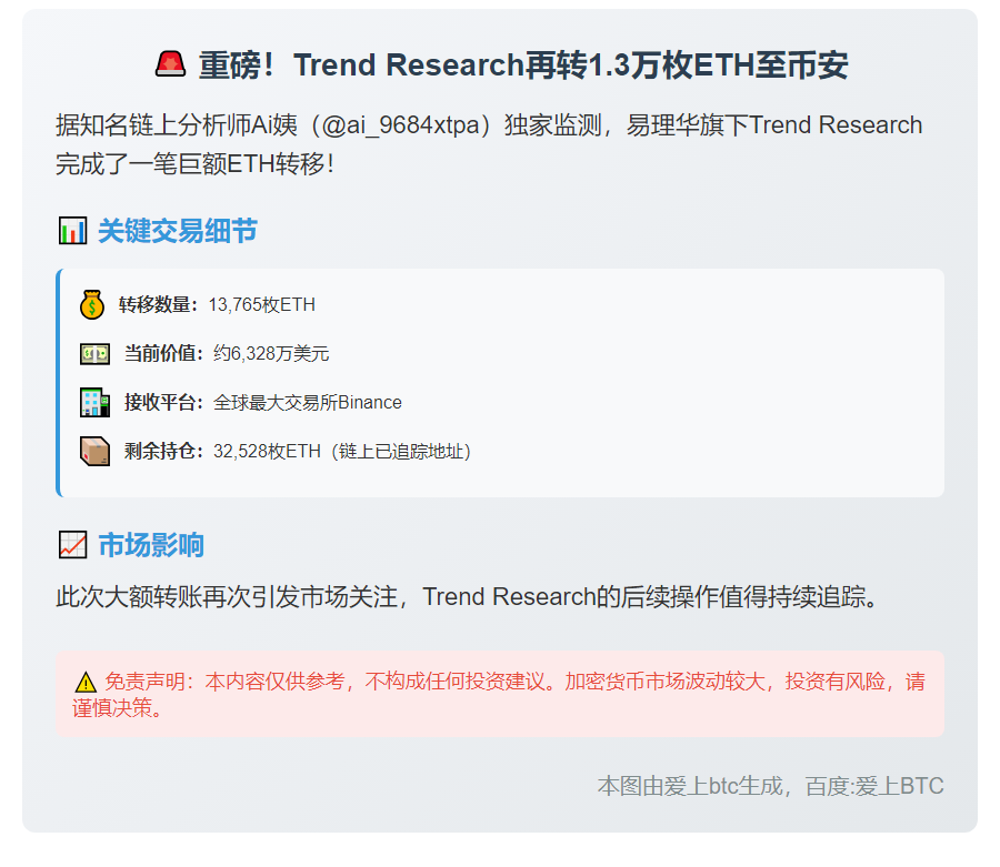"Trend Research：追踪地址持32,528枚ETH"