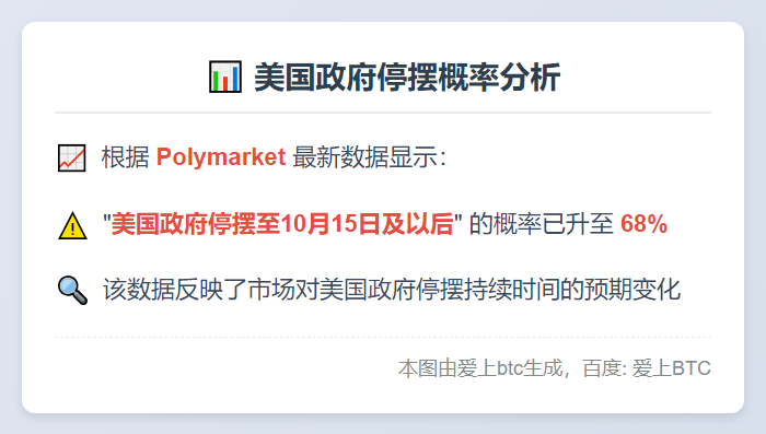 美国政府停摆至10月15日概率达68%