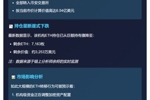 3天转14.5万ETH至币安 仅剩7163枚