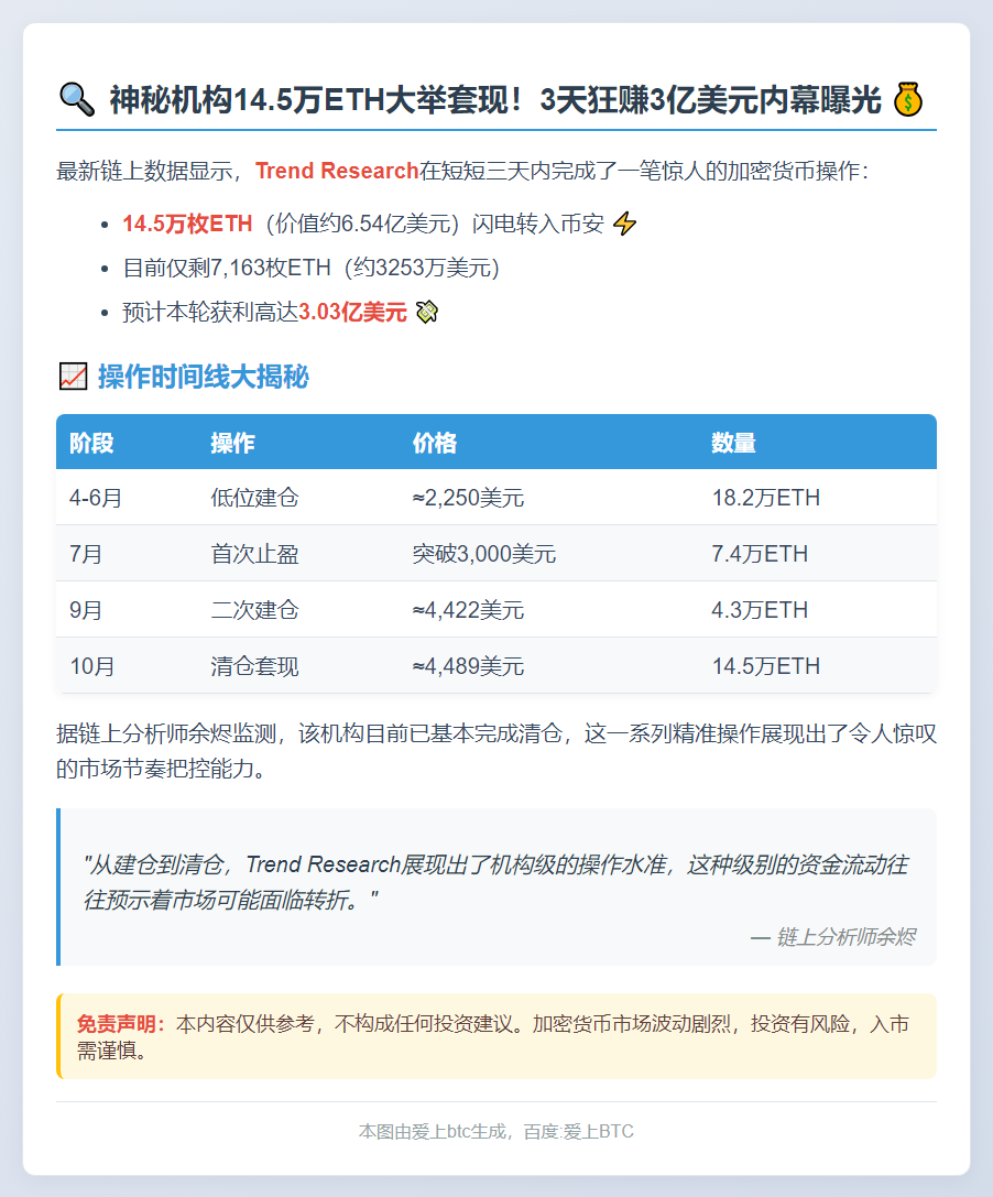"3天转14.5万ETH至币安，链上仅剩7,163枚"