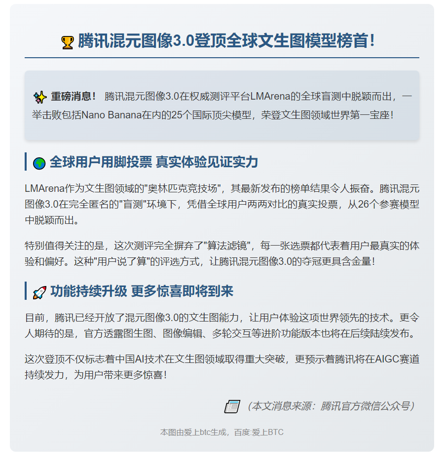 腾讯混元3.0登顶全球AI盲测