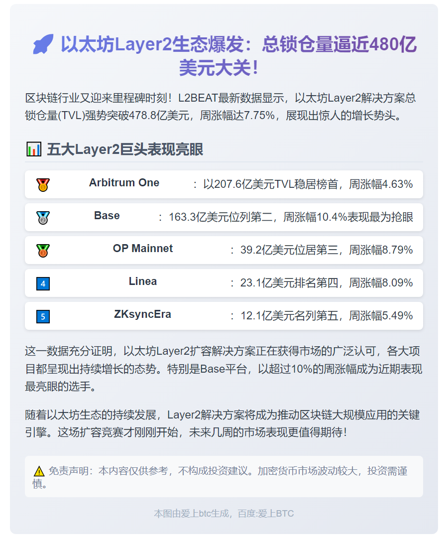 以太坊L2 TVL突破478亿美元