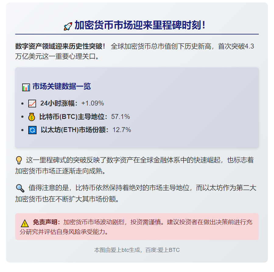 加密市值破4.3万亿