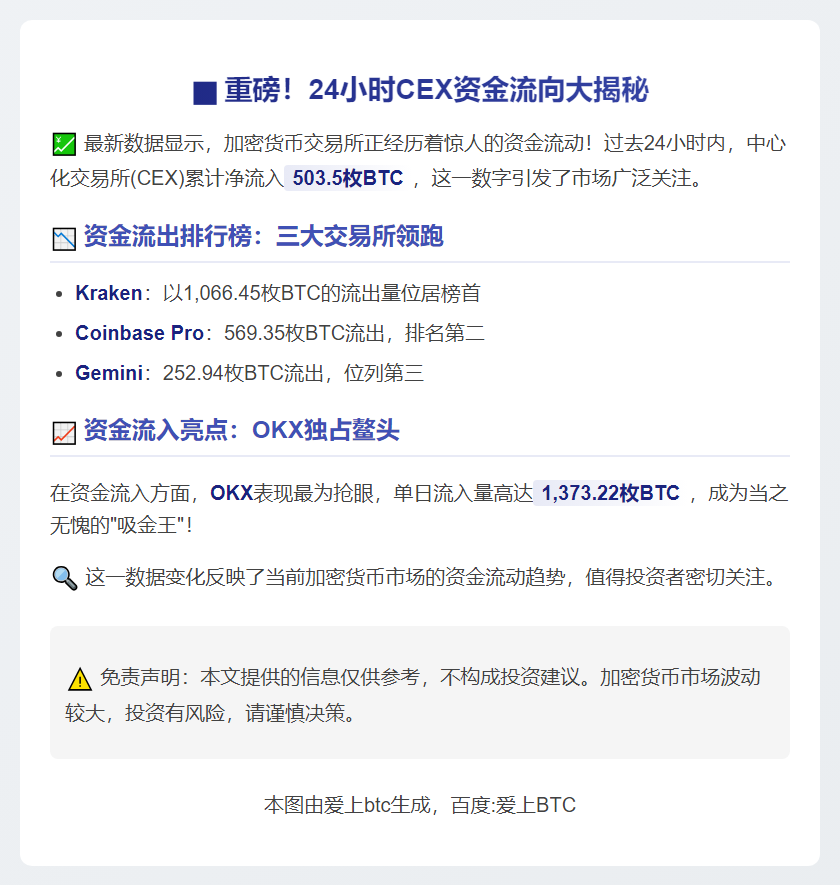 24小时CEX净流入503.5枚BTC