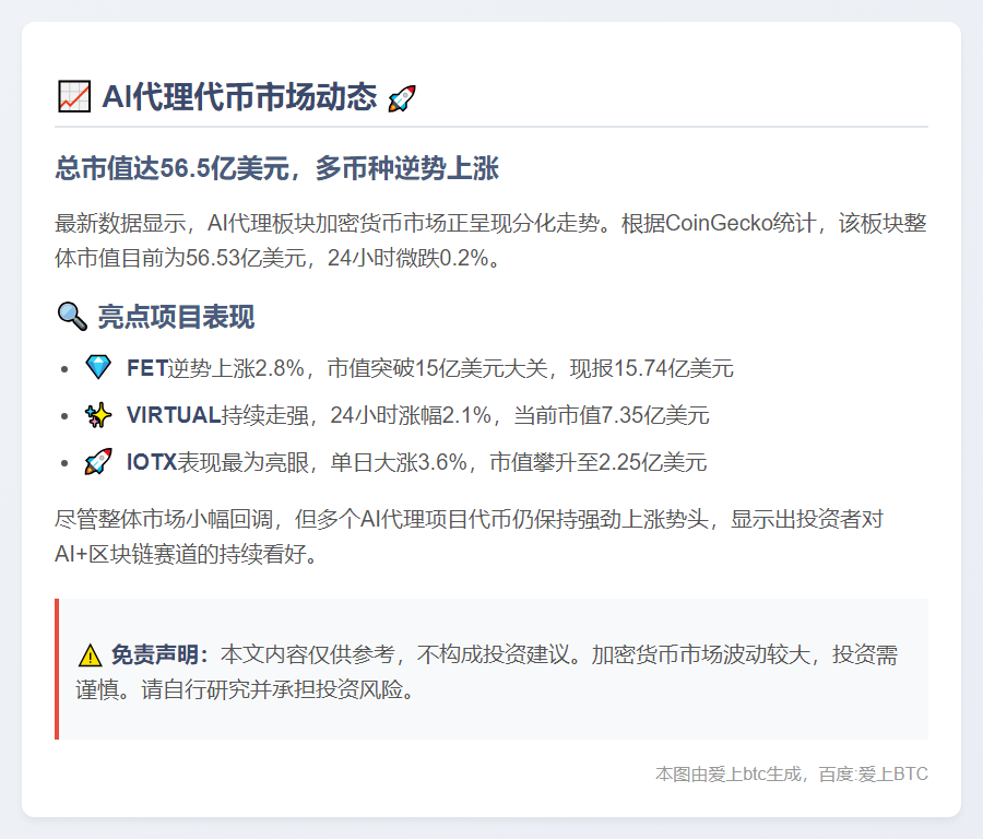 AI代理代币市值达56.5亿美元