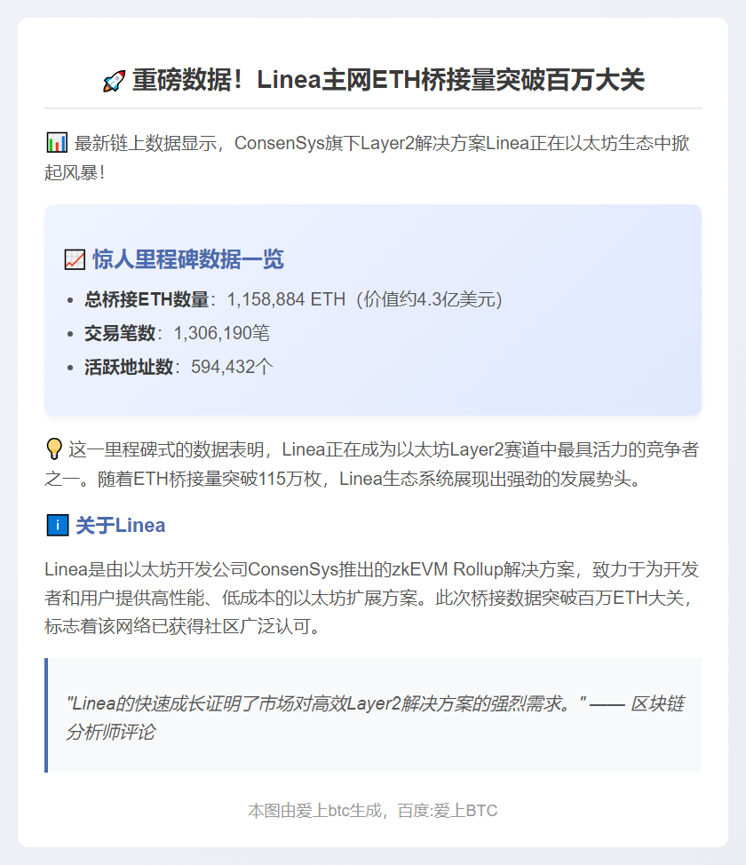 Linea主网桥接ETH超115万枚