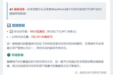 贝莱德IBIT持仓近千亿