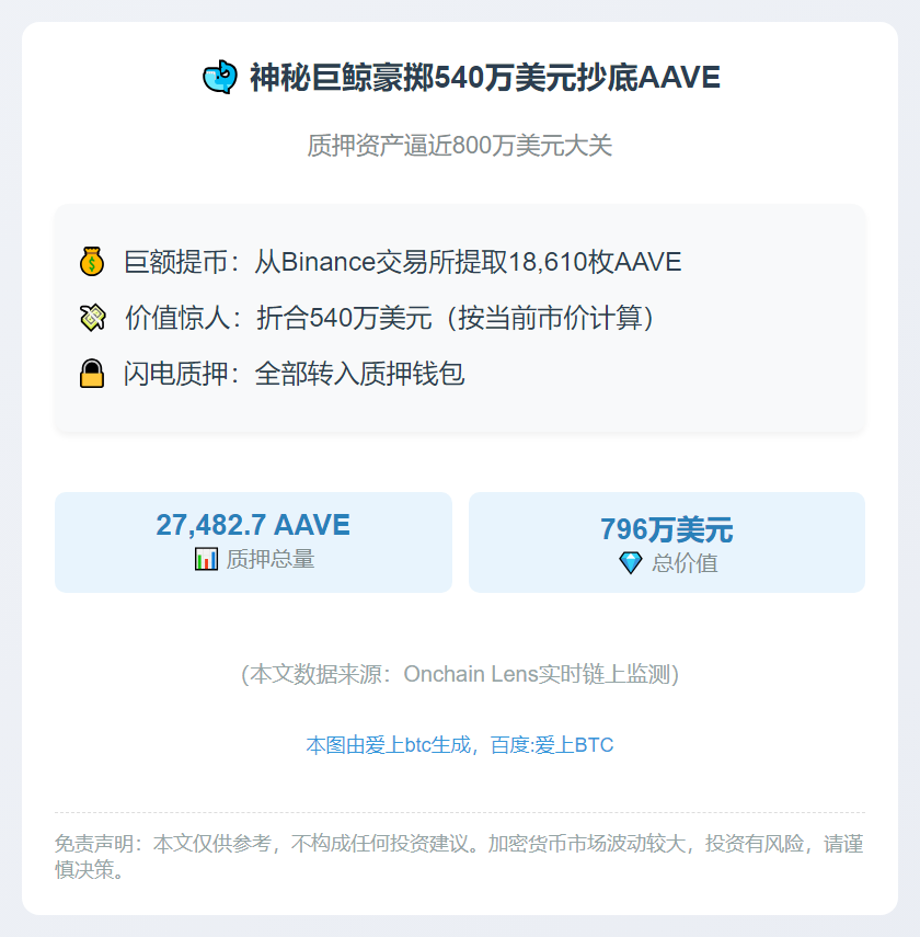 鲸鱼质押540万美元AAVE