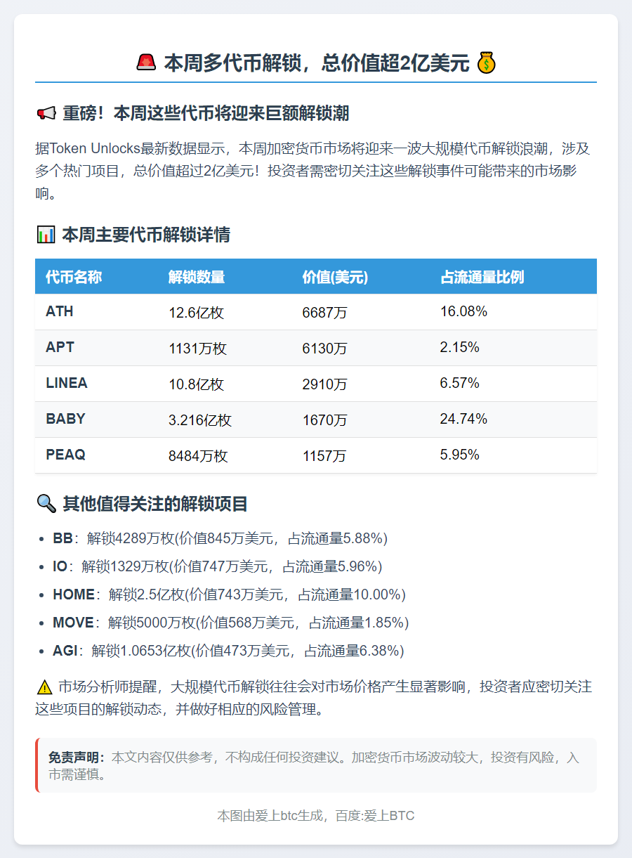 本周多代币解锁，总价值超2亿美元