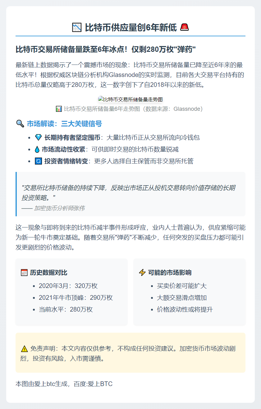 比特币供应量创6年新低
