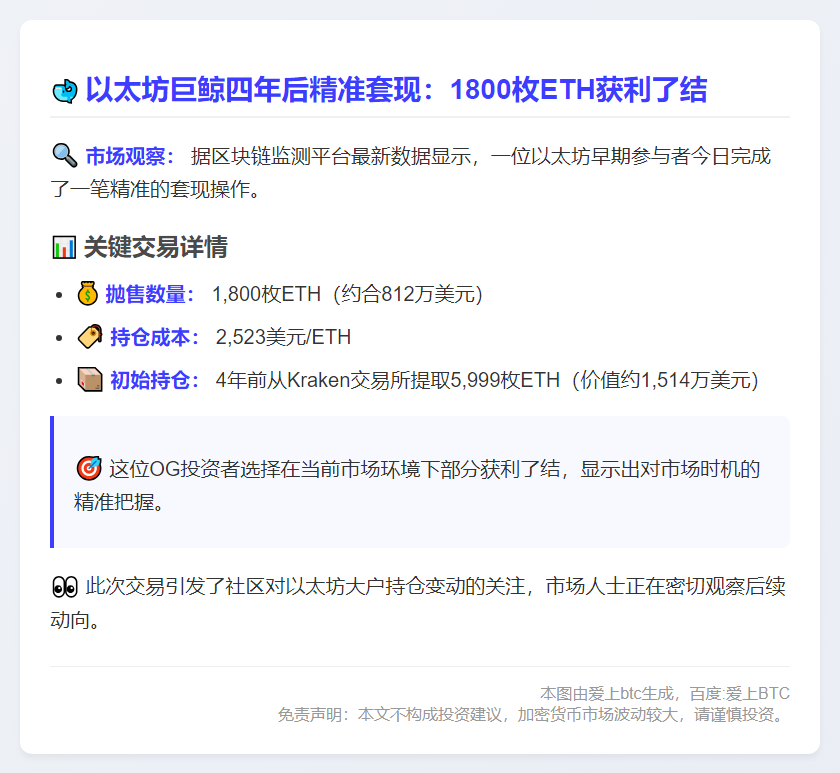 以太坊OG抛售1800枚ETH，成本2523美元