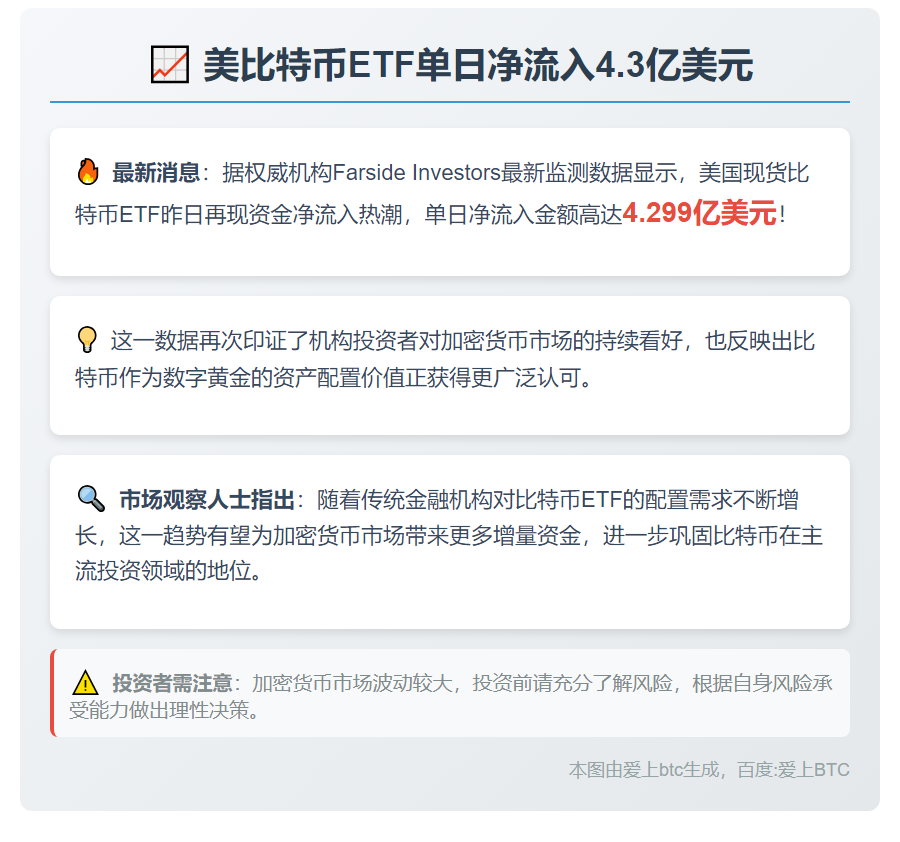美比特币ETF单日净流入4.3亿美元