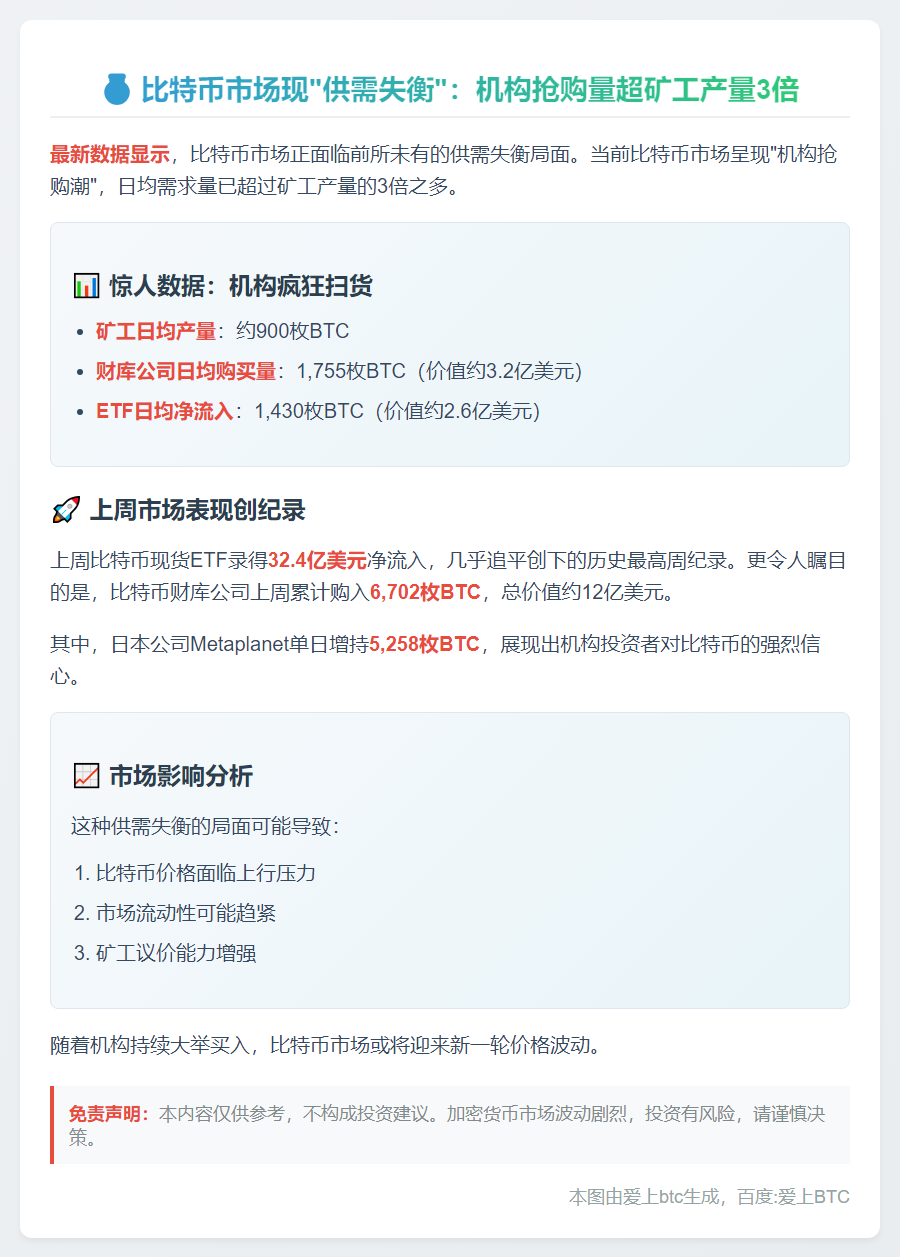 矿工日供900枚比特币，财库ETF日购超3000枚