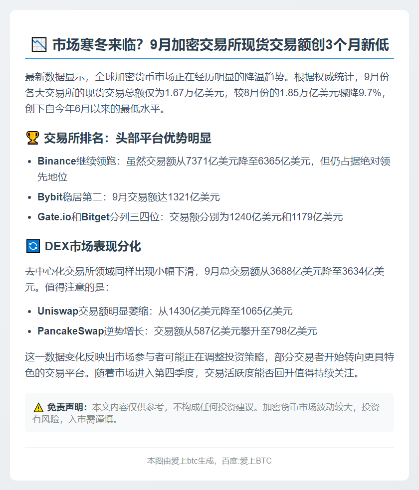 9月CEX现货交易额创3个月新低