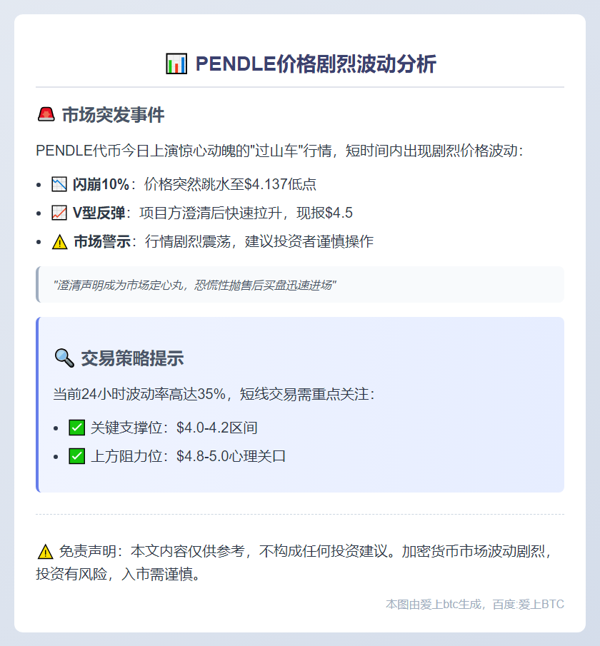PENDLE跌10%后反弹至4.5美元