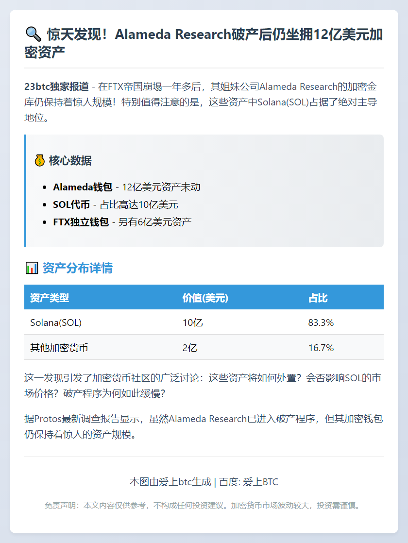 Alameda钱包持12亿美元资产 SOL为主