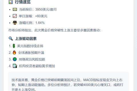 黄金突破3950美元，日内涨1.64%