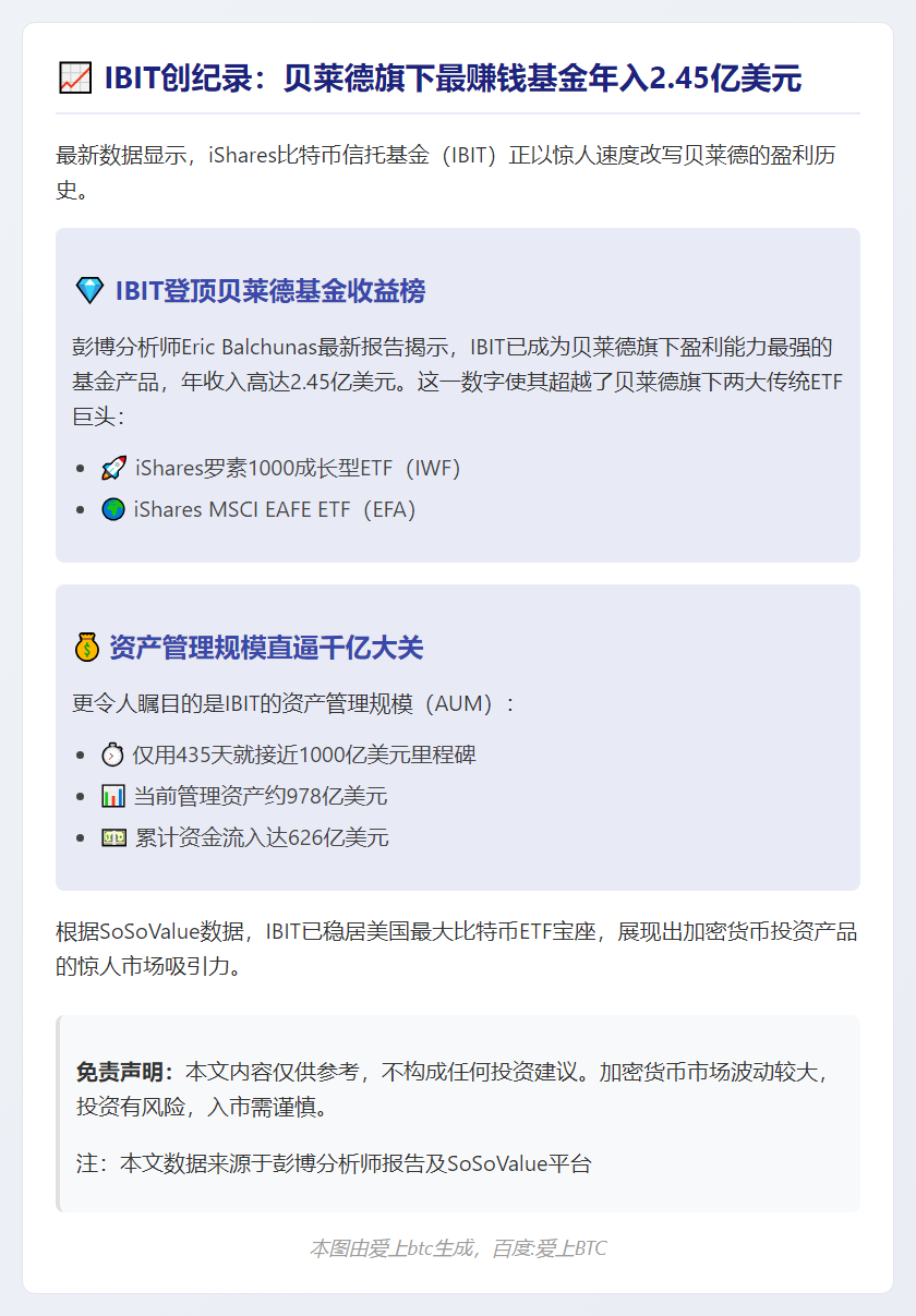 IBIT年收入2.45亿，资产管理978亿