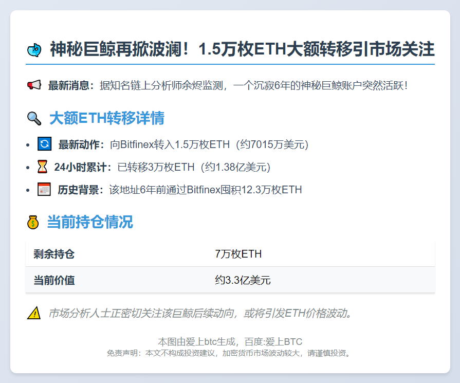 巨鲸转移1.5万ETH至Bitfinex