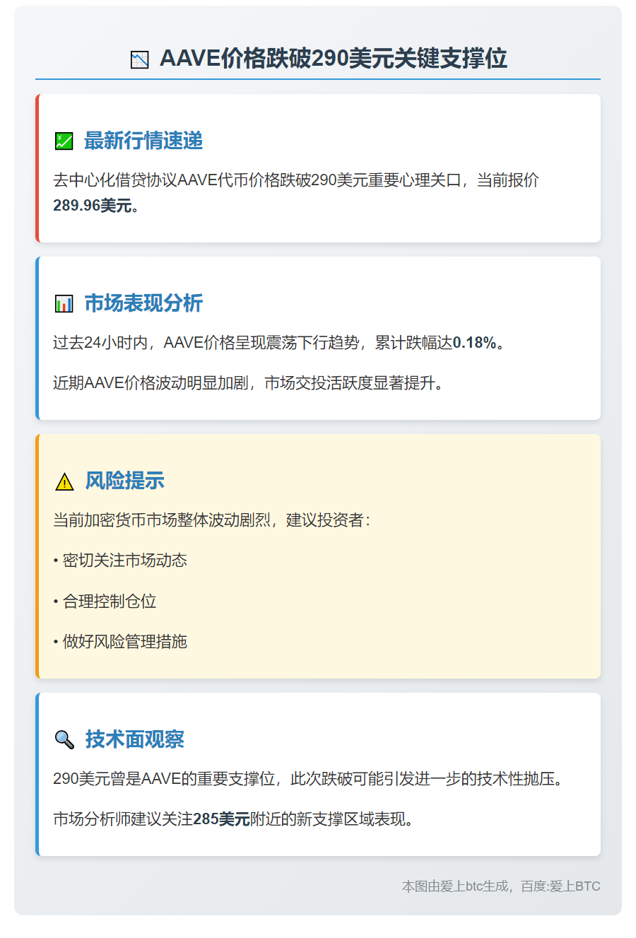 AAVE跌破290美元