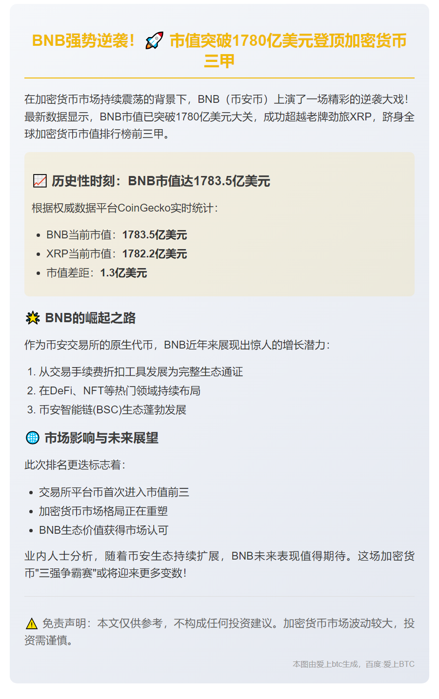 BNB市值超1780亿，超越XRP跻身前三