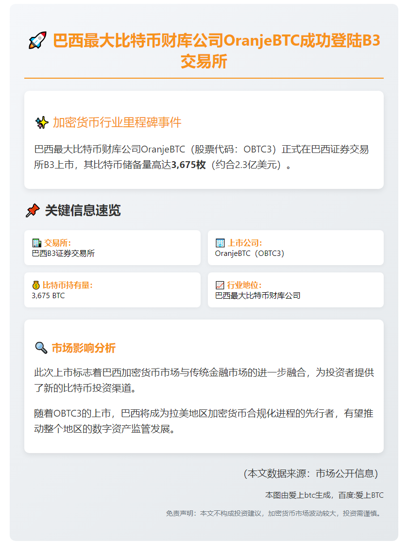 巴西OranjeBTC上市B3，持3675枚比特币