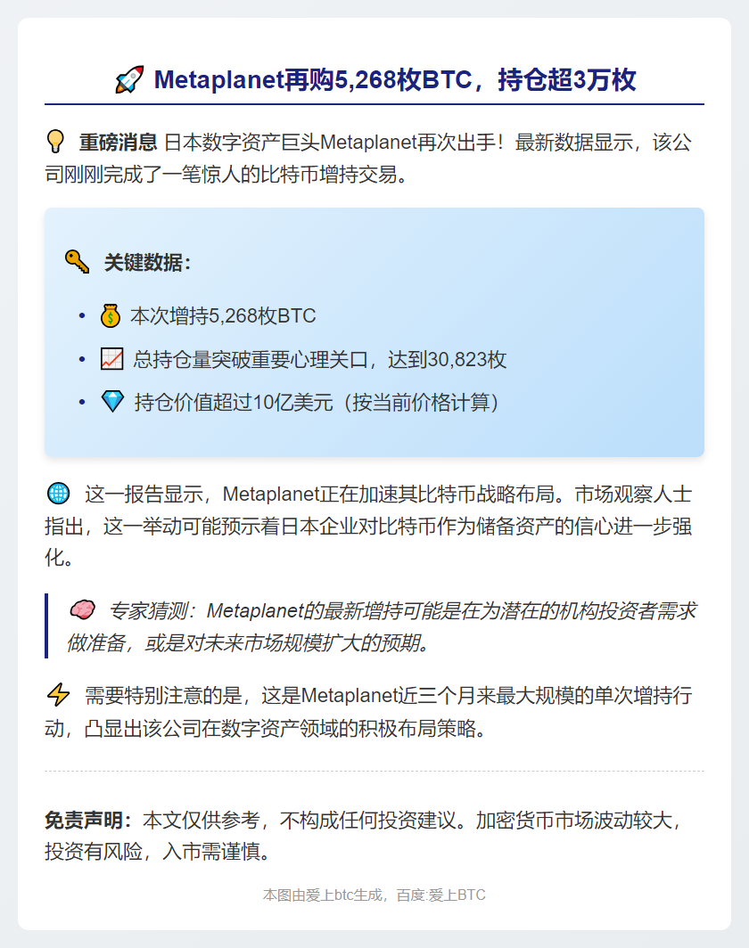 Metaplanet再购5268枚BTC，持仓超3万