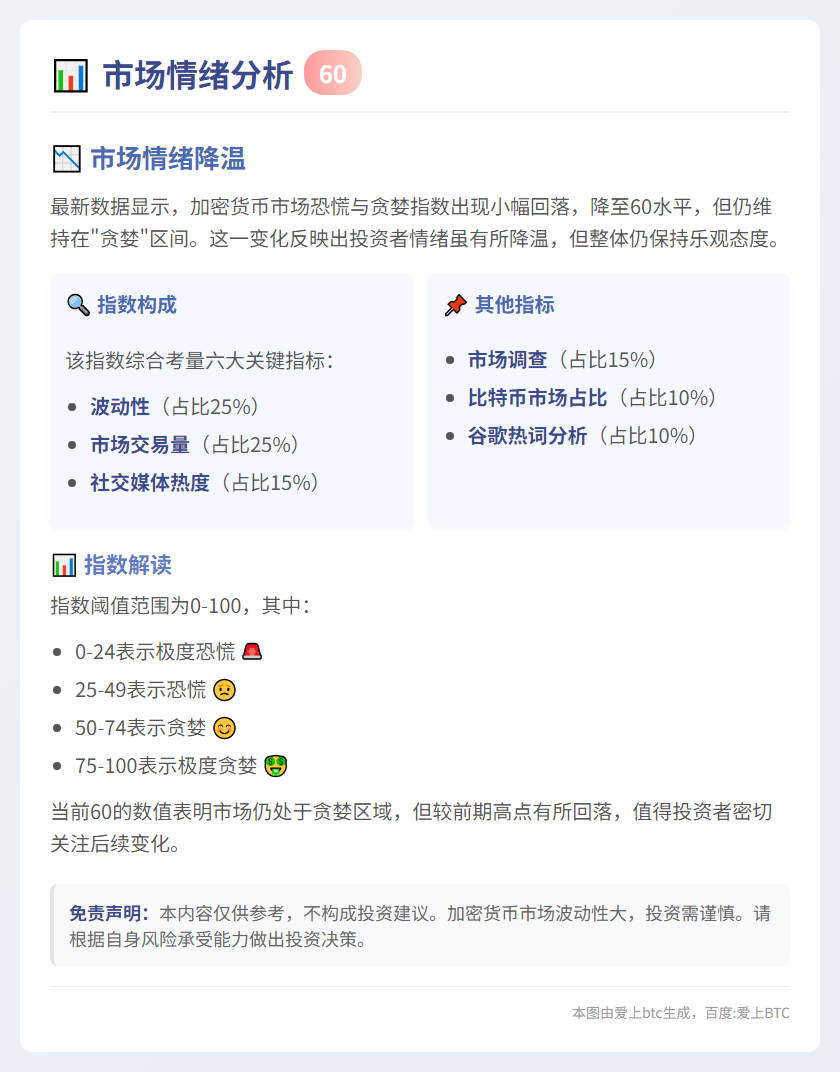 恐慌贪婪指数降至60，仍显贪婪
