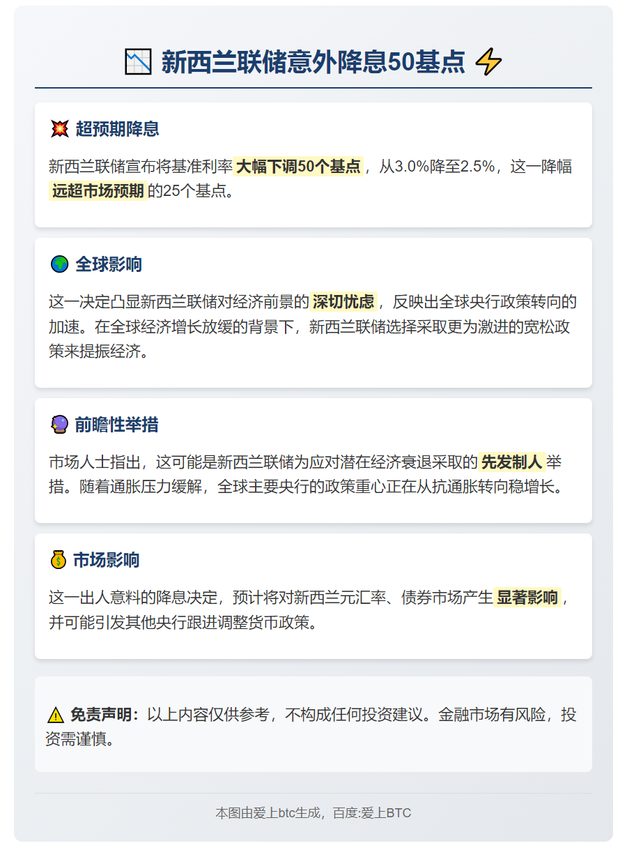 新西兰联储意外降息50基点