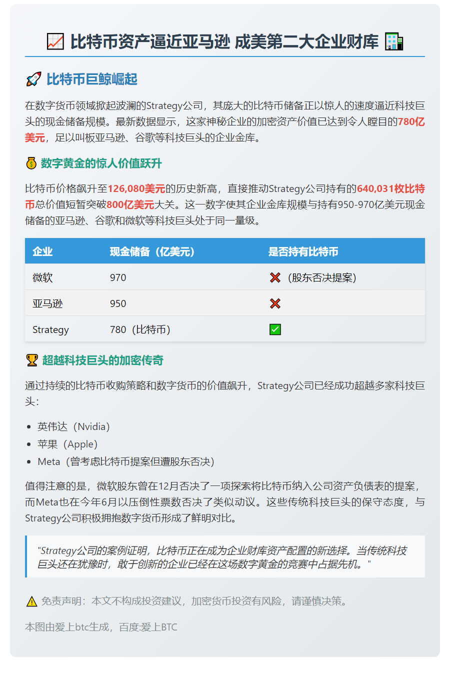 比特币资产逼近亚马逊 成美第二大企业财库