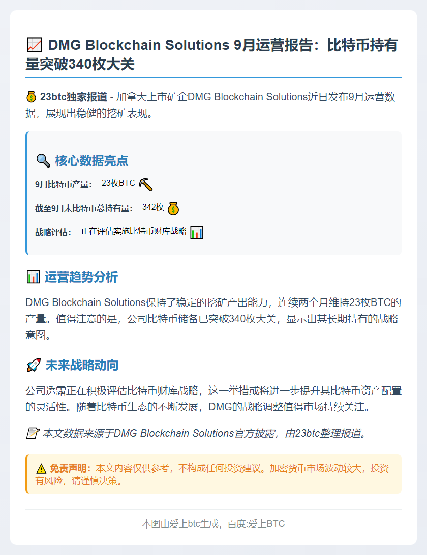 DMG Blockchain 9月产出23枚BTC，总量达342枚