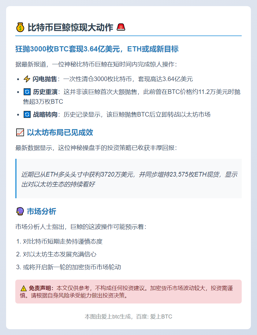 比特币巨鲸抛售3000枚BTC套现3.64亿