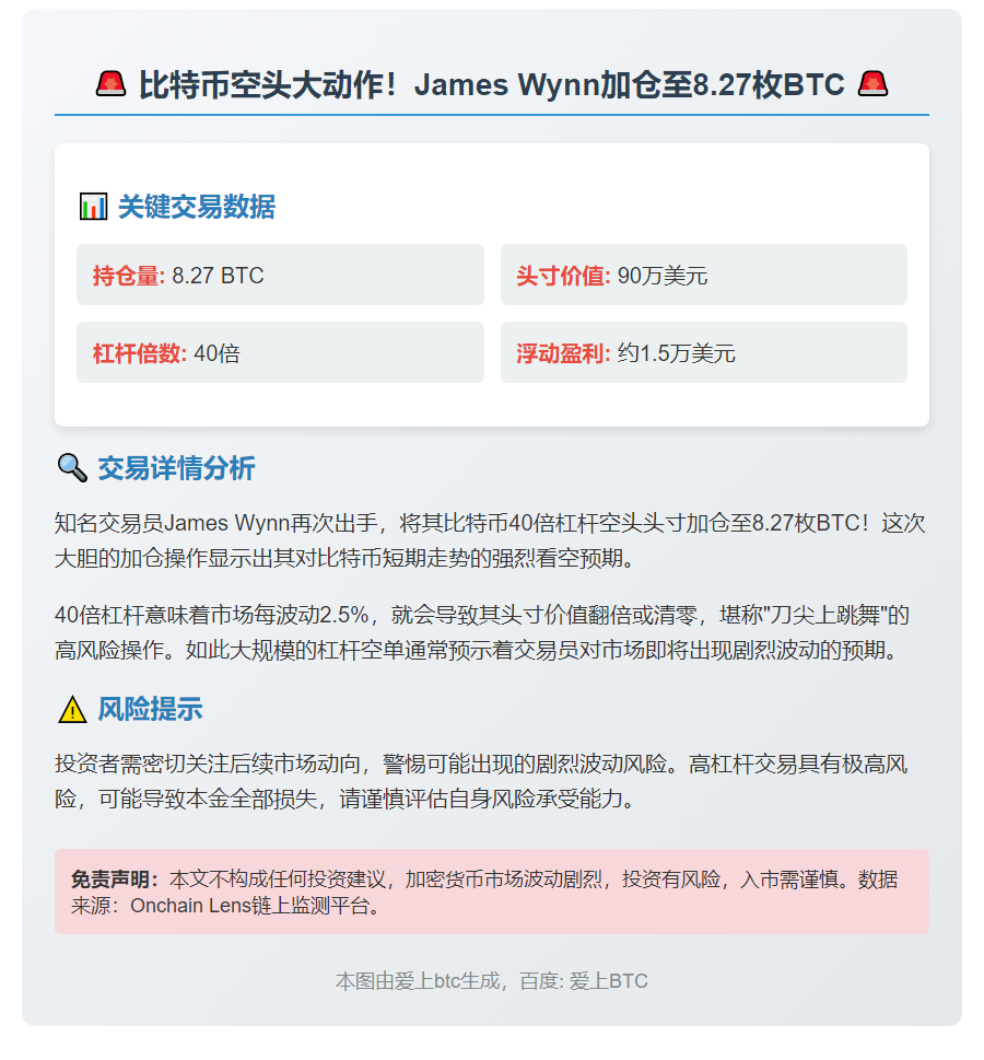 James Wynn加仓比特币空头至8.27枚