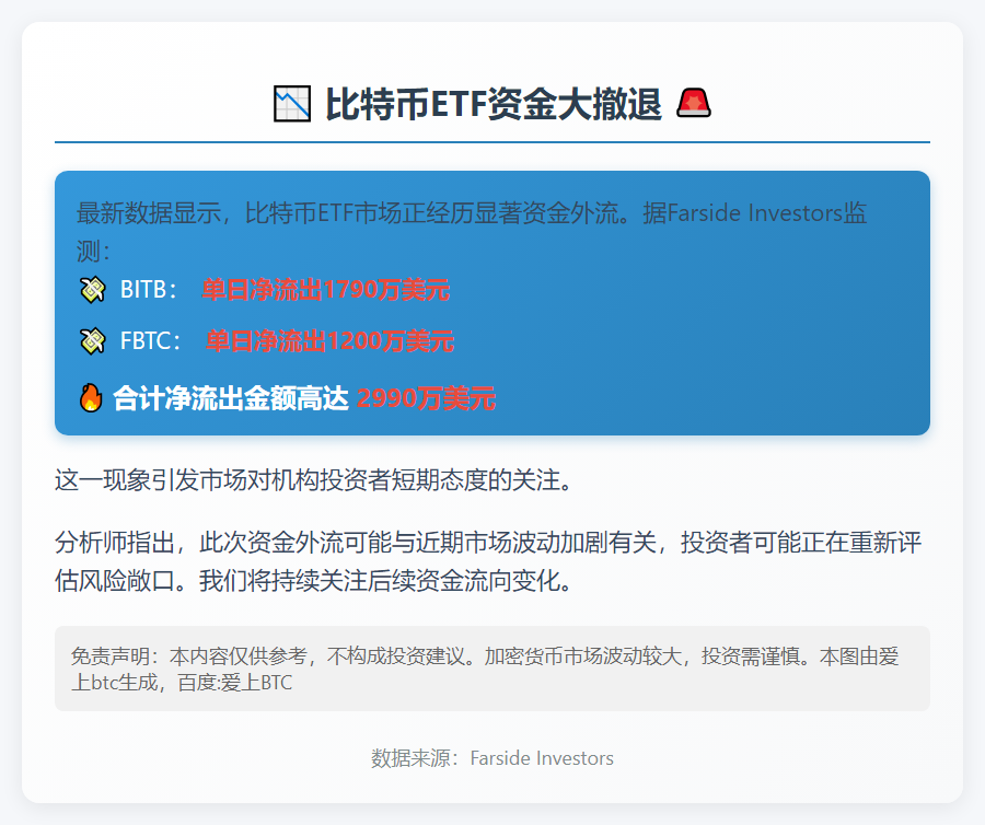 BITB、FBTC单日净流出近3000万美元